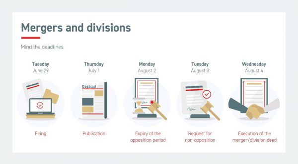 mergers and divisions